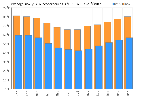 Clevelândia average minimum / maximum temperatures (Fahrenheit)