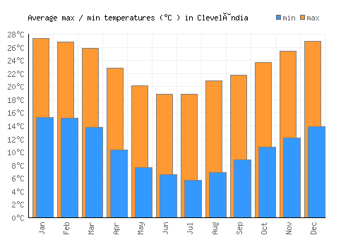 Clevelândia average minimum / maximum temperatures (Celsius)