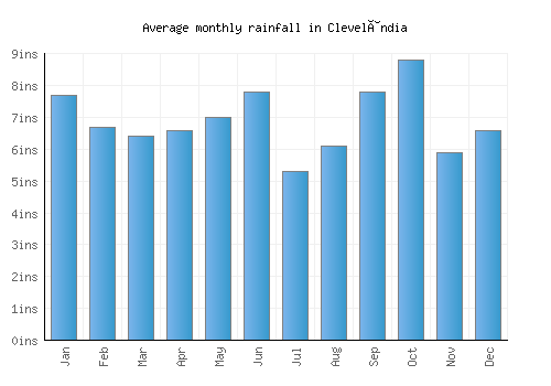 Clevelândia monthly rainfall chart (inches)