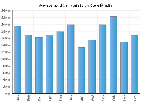 Clevelândia monthly rainfall chart (mm)