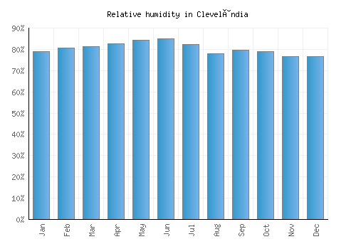 Clevelândia relative humidity averages