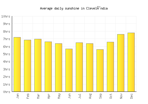 Clevelândia average daily sunshine chart