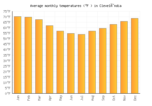 Clevelândia average temperature chart (Fahrenheit)