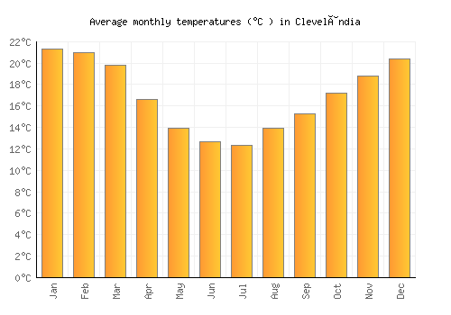 Clevelândia average temperature chart (Celsius)