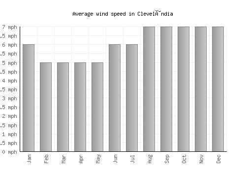 Clevelândia average winspeed by month (mph)