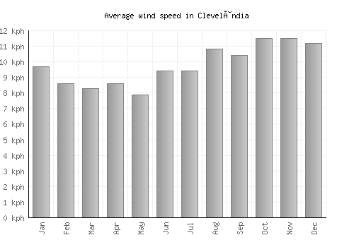 Clevelândia average winspeed by month (km/h)