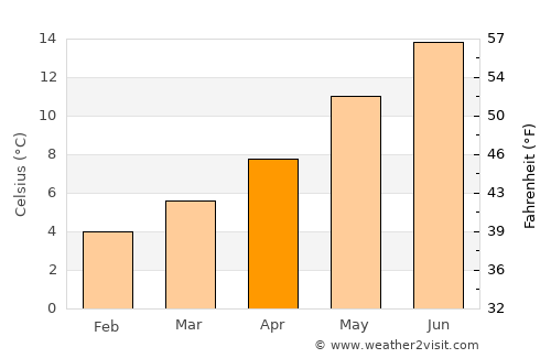 Cleveleys average temperature in April