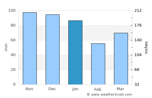 Cleveleys average rain in January
