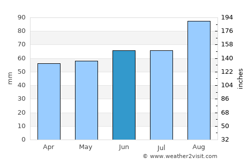 Cleveleys average rain in June