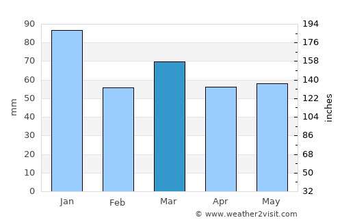 Cleveleys average rain in March