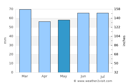 Cleveleys average rain in May