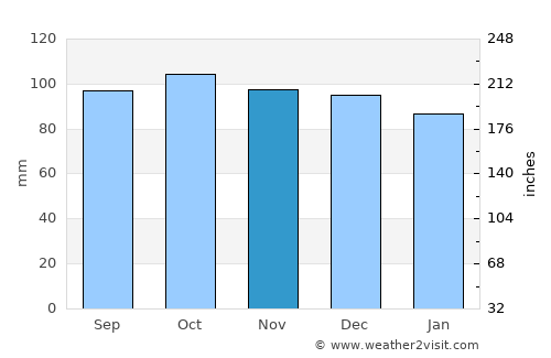 Cleveleys average rain in November