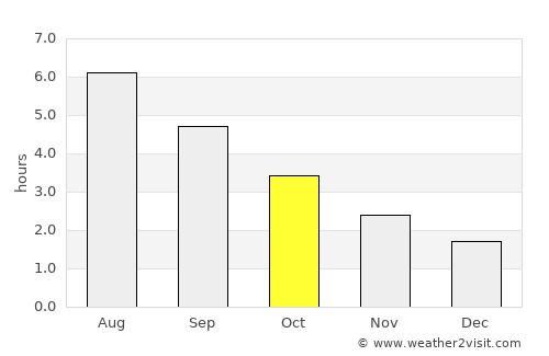 Cleveleys average rain in October