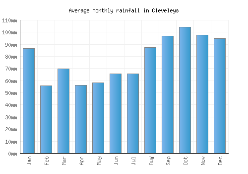 Cleveleys monthly rainfall chart (mm)