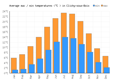 Clichy-sous-Bois average minimum / maximum temperatures (Celsius)