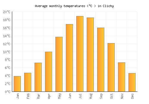 Clichy average temperature chart (Celsius)