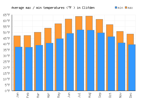 Clifden average minimum / maximum temperatures (Fahrenheit)
