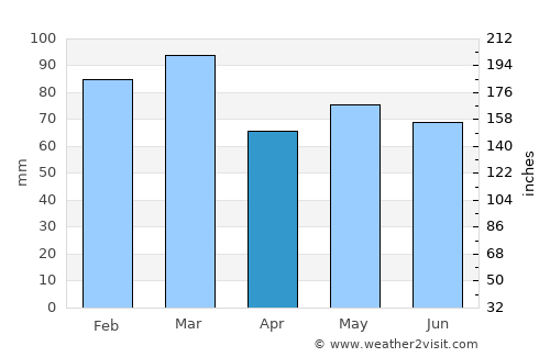 Clifden average rain in April
