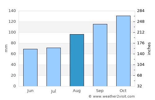 Clifden average rain in August