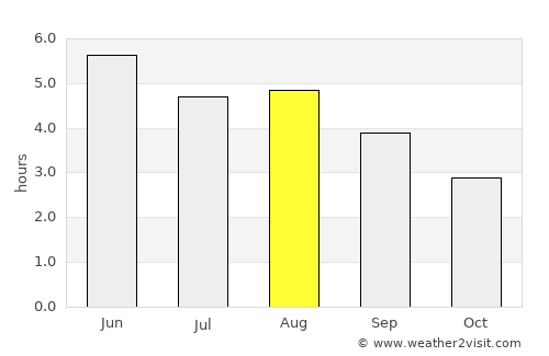 Clifden average rain in August