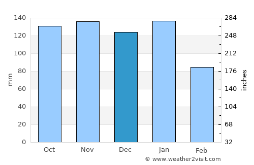 Clifden average rain in December