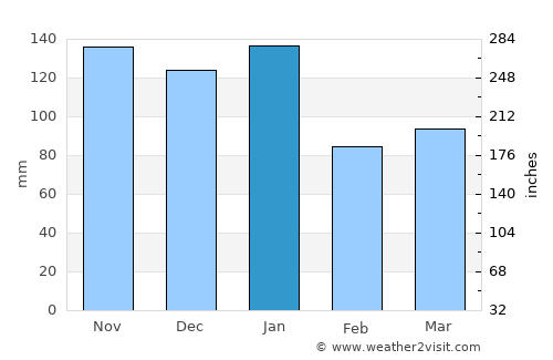 Clifden average rain in January