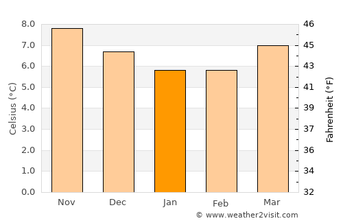 Clifden average temperature in January