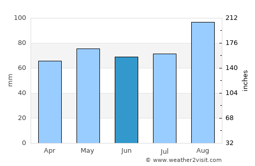 Clifden average rain in June