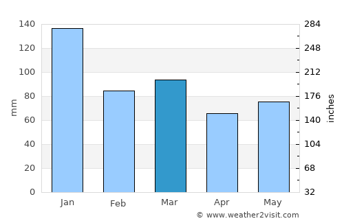 Clifden average rain in March