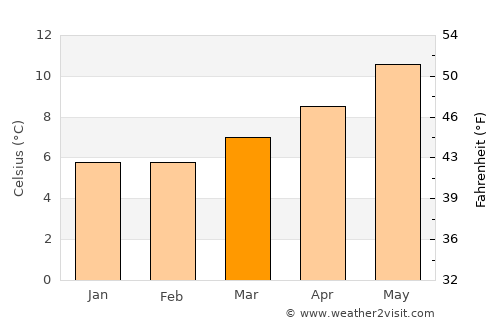 Clifden average temperature in March