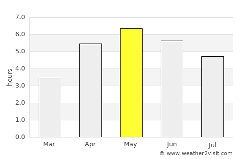 Clifden average rain in May