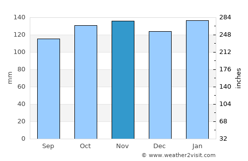 Clifden average rain in November