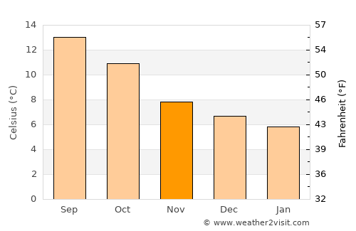 Clifden average temperature in November