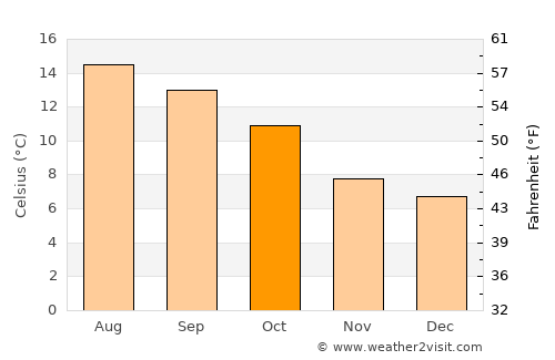 Clifden average temperature in October