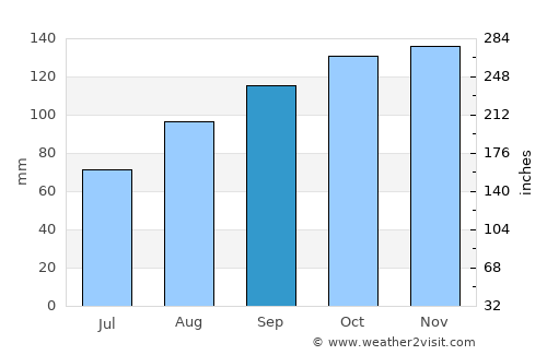 Clifden average rain in September
