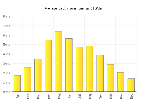 Clifden average daily sunshine chart