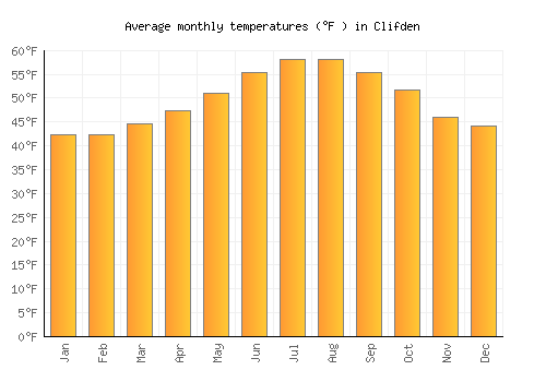 Clifden average temperature chart (Fahrenheit)