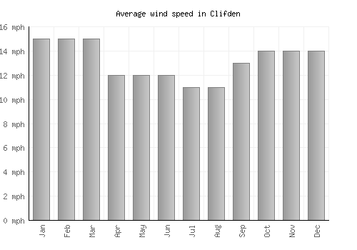 Clifden average winspeed by month (mph)