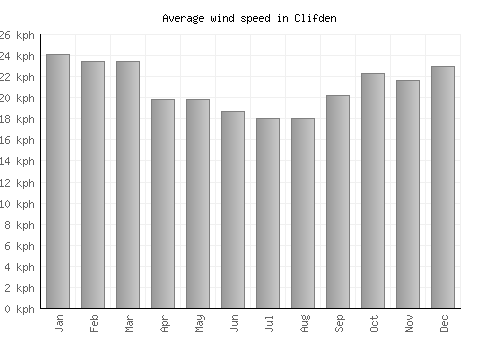 Clifden average winspeed by month (km/h)