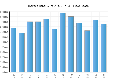 Cliffwood Beach monthly rainfall chart (inches)