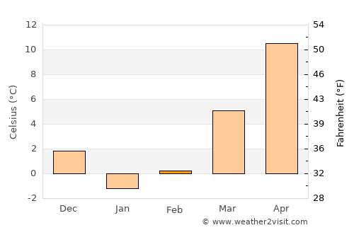Cliffwood Beach average temperature in February
