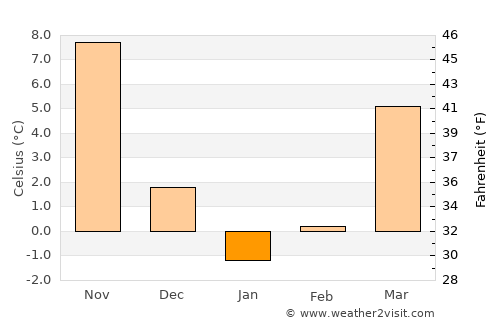Cliffwood Beach average temperature in January