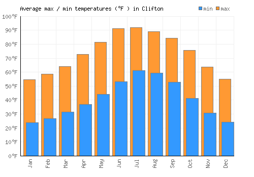 Clifton average minimum / maximum temperatures (Fahrenheit)