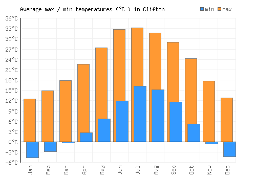 Clifton average minimum / maximum temperatures (Celsius)
