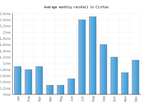 Clifton monthly rainfall chart (inches)