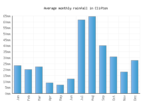 Clifton monthly rainfall chart (mm)