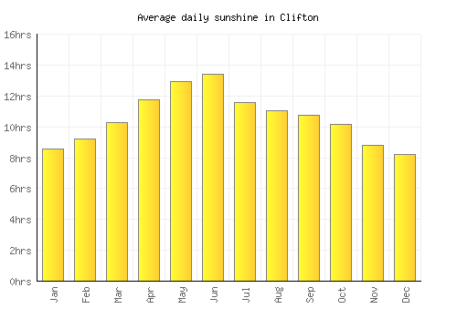 Clifton average daily sunshine chart