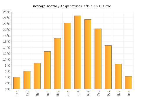 Clifton average temperature chart (Celsius)