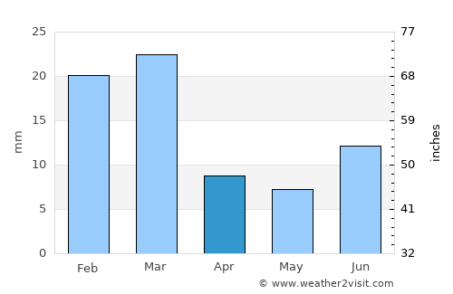 Clifton average rain in April