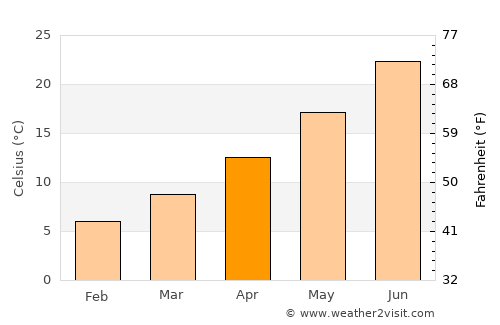 Clifton average temperature in April